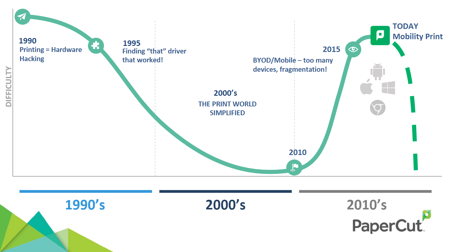 PaperCut Mobility Timeline